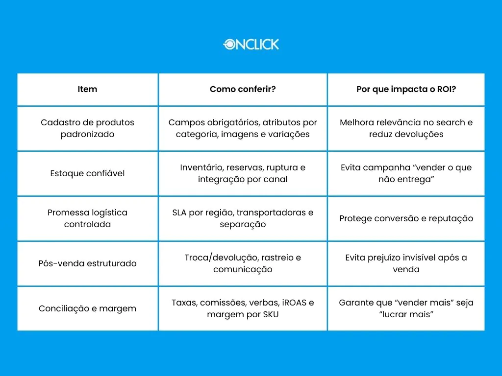 fográfico em formato de tabela da ONCLICK sobre estratégias de Retail Media e Retorno sobre Investimento (ROI). A tabela detalha cinco pilares fundamentais para o sucesso no varejo digital.